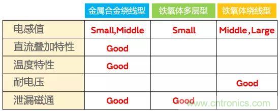 功率電感器基礎(chǔ)第1章：何謂功率電感器？工藝特點(diǎn)上的差異？