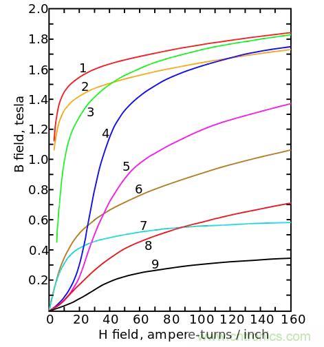 電感飽和究竟是怎么回事？