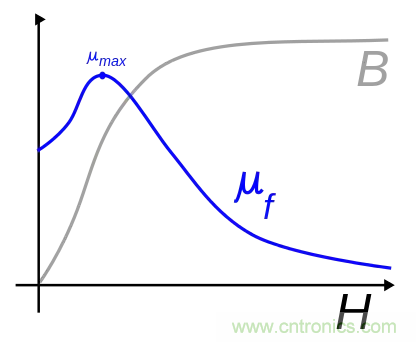 電感飽和究竟是怎么回事？