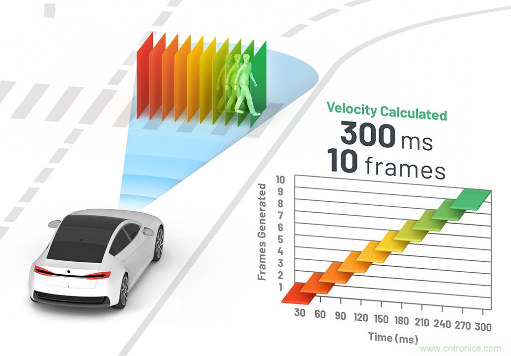 從ADAS到驅(qū)動(dòng)器更換——實(shí)際雷達(dá)性能是否足夠好？