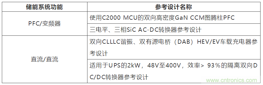 采用雙向PFC和混合變頻器解決方案，在儲(chǔ)能和太陽(yáng)能博弈中處于領(lǐng)先地位