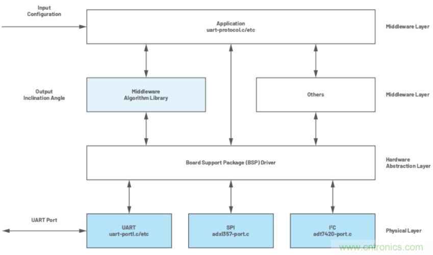 高精度、低噪聲、超低功耗！這款傾角測(cè)量解決方案你不得不看