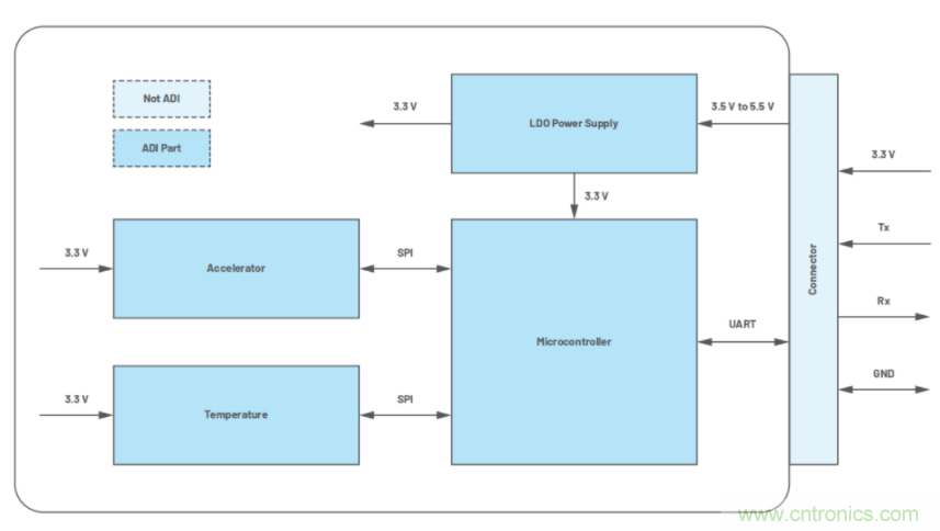 高精度、低噪聲、超低功耗！這款傾角測(cè)量解決方案你不得不看