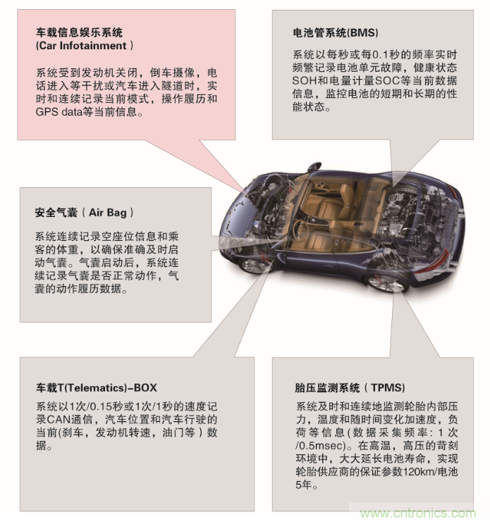 從新能源汽車到智能充電樁，富士通打造車聯(lián)網(wǎng)存儲(chǔ)IC完美陣列