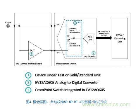 Teledyne e2v:四通道ADC為5G NR ATE和現(xiàn)場測試系統(tǒng)自動校準測量帶來重大變革 Teledyne e2v:四通道ADC為5G NR ATE和現(xiàn)場測試系統(tǒng)自動校準測量帶來重大變革