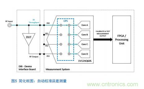 Teledyne e2v:四通道ADC為5G NR ATE和現(xiàn)場測試系統(tǒng)自動校準測量帶來重大變革 Teledyne e2v:四通道ADC為5G NR ATE和現(xiàn)場測試系統(tǒng)自動校準測量帶來重大變革