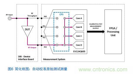 Teledyne e2v:四通道ADC為5G NR ATE和現(xiàn)場測試系統(tǒng)自動校準測量帶來重大變革 Teledyne e2v:四通道ADC為5G NR ATE和現(xiàn)場測試系統(tǒng)自動校準測量帶來重大變革