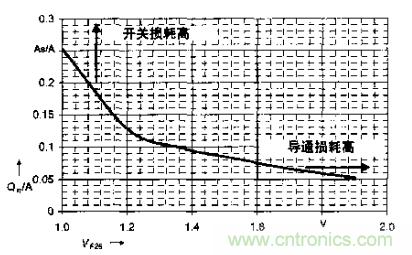 如何利用IGBT技術(shù)實(shí)現(xiàn)反并聯(lián)二極管的正確設(shè)計(jì)？
