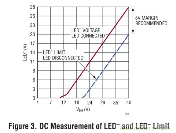 具集成型電壓限制功能的3A、1MHz降壓模式LED驅(qū)動(dòng)器