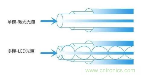 單模光纖和多模光纖的區(qū)別，困擾多年終于搞清楚了！