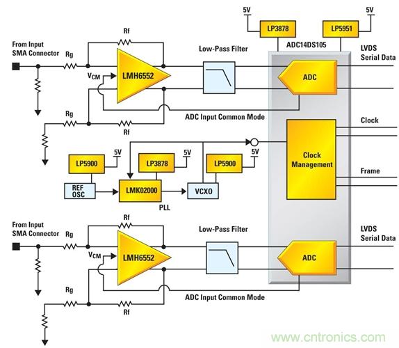 利用ADC、全差分放大器和時鐘調(diào)整電路設計模擬系統(tǒng)