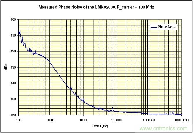 利用ADC、全差分放大器和時鐘調(diào)整電路設計模擬系統(tǒng)