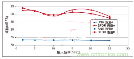 利用ADC、全差分放大器和時鐘調(diào)整電路設計模擬系統(tǒng)