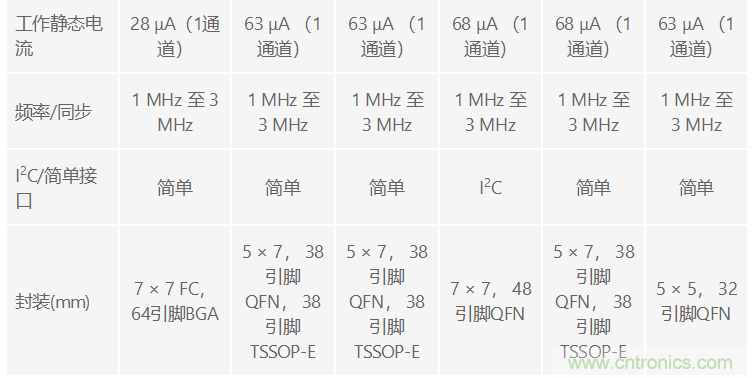 功能豐富的系統(tǒng)需要采用靈活、可配置的20V大電流PMIC