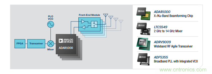 設(shè)計(jì)一個(gè)收發(fā)系統(tǒng)竟省下數(shù)十顆芯片，這背后原來是......