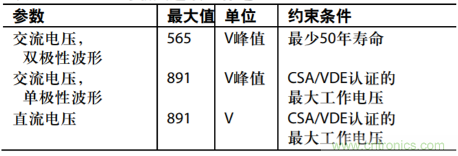 集成隔離式電源、用于太陽能光伏轉(zhuǎn)換器的完全隔離式電流檢測電路