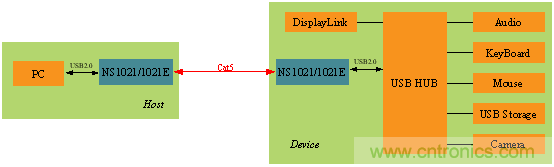 瑞發(fā)科NS1021解決方案突破USB 2.0限制，讓連接更高效