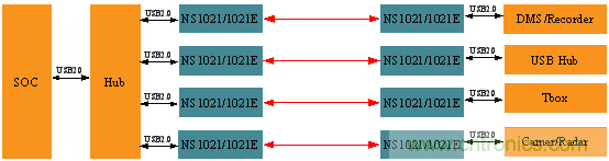瑞發(fā)科NS1021解決方案突破USB 2.0限制，讓連接更高效