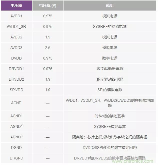 高速 ADC 咋有這么多不同的電源軌和電源域呢？