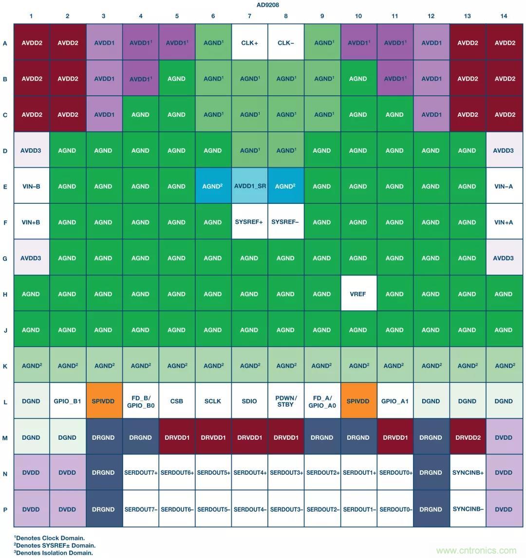 高速 ADC 咋有這么多不同的電源軌和電源域呢？