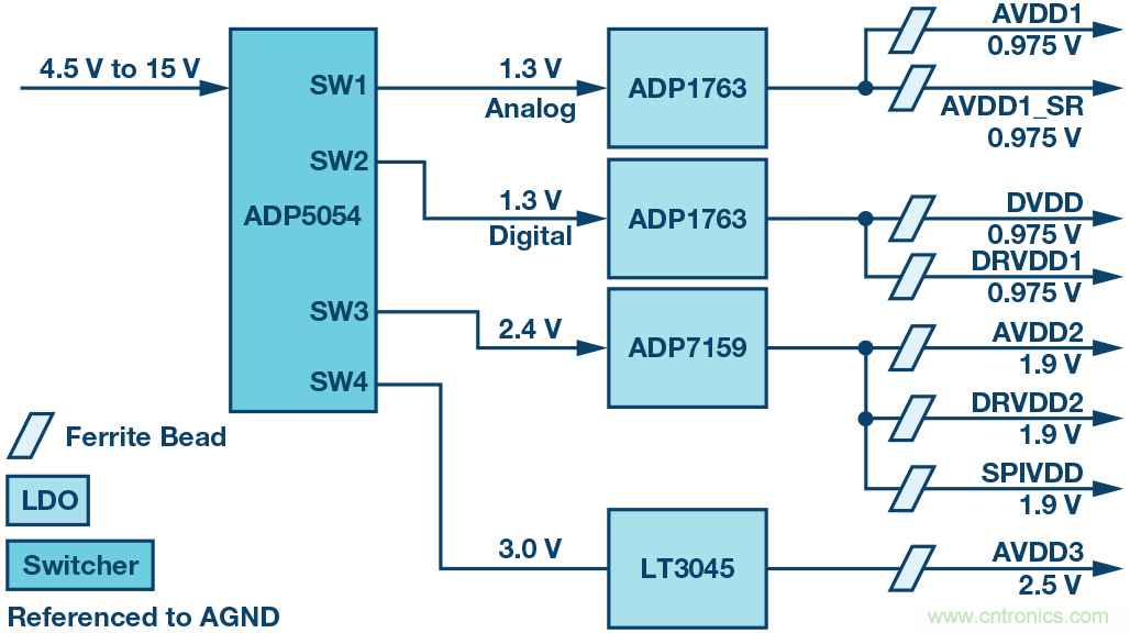 高速 ADC 咋有這么多不同的電源軌和電源域呢？
