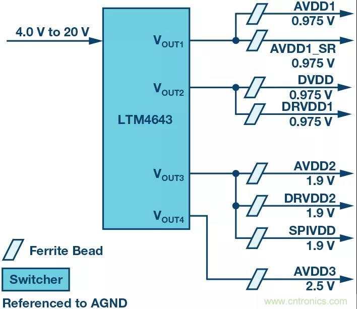 高速 ADC 咋有這么多不同的電源軌和電源域呢？