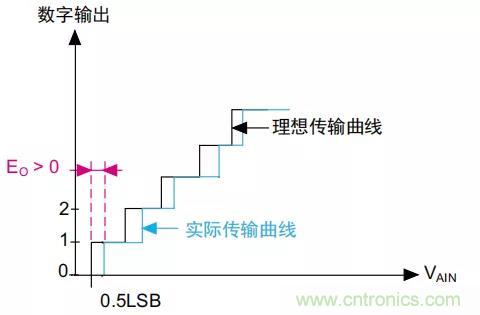 ADC誤差是如何產(chǎn)生的？