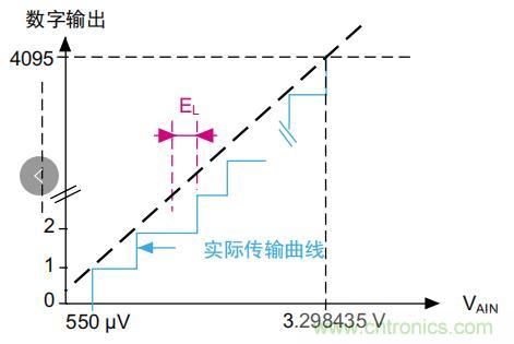ADC誤差是如何產(chǎn)生的？