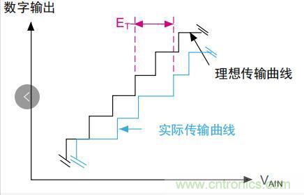 ADC誤差是如何產(chǎn)生的？