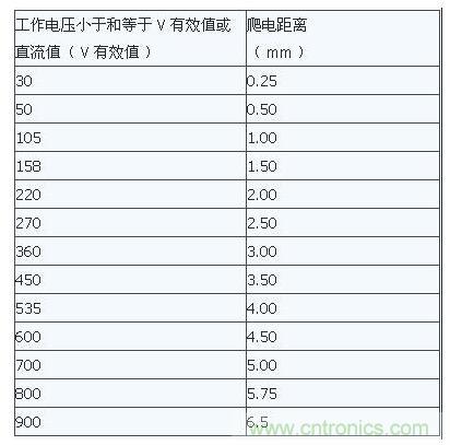 如何確定電路板Layout爬電距離、電氣間隙？