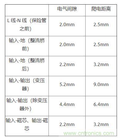 如何確定電路板Layout爬電距離、電氣間隙？