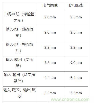 如何確定電路板Layout爬電距離、電氣間隙？