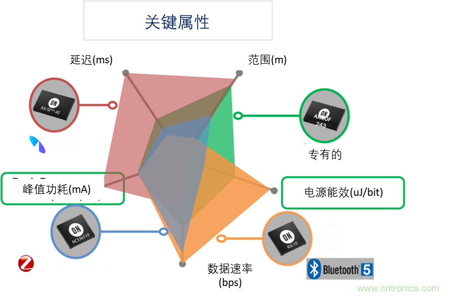 超低功耗傳感器方案如何賦能智能、安全聯(lián)接的樓宇