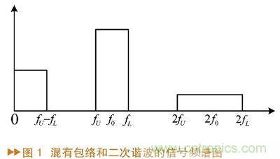 如何利用功率放大器實(shí)現(xiàn)功放記憶效應(yīng)電路的設(shè)計(jì)？
