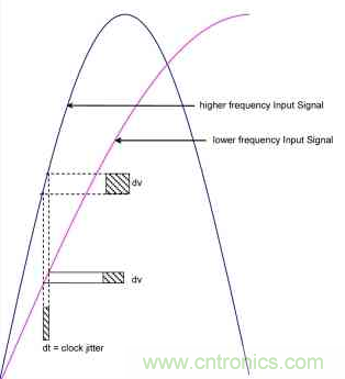 時(shí)鐘抖動(dòng)對(duì)高速ADC的性能會(huì)造成什么影響？