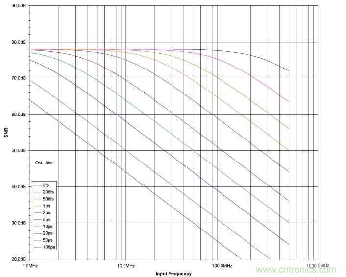 時(shí)鐘抖動(dòng)對(duì)高速ADC的性能會(huì)造成什么影響？