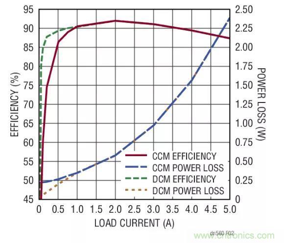 高效率、15V 軌至軌輸出同步降壓型穩(wěn)壓器能提供或吸收 5A