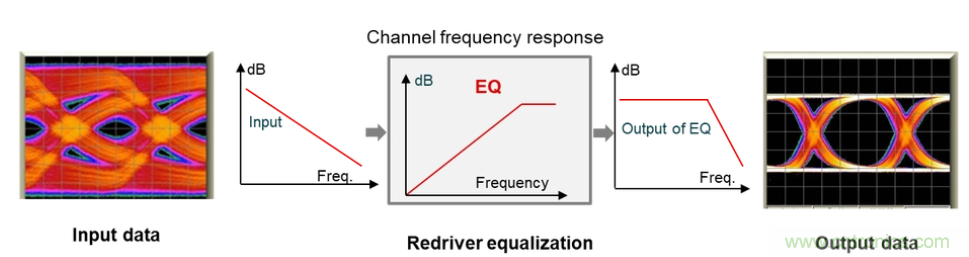 如何使用重定時(shí)器和轉(zhuǎn)接驅(qū)動(dòng)器保持以太網(wǎng)信號(hào)完整性？