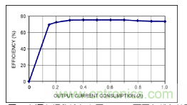 利用超低電流、脈沖頻率調(diào)制DC-DC轉(zhuǎn)換器降低待機(jī)功耗