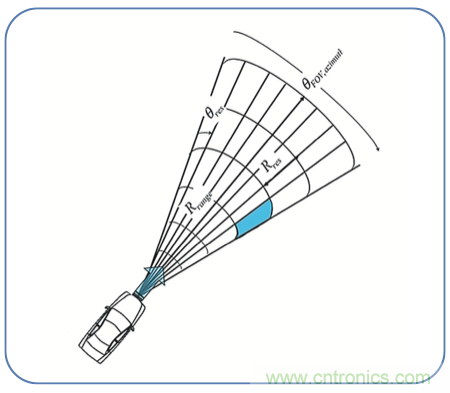 高分辨率雷達(dá)如何匹配合適的雷達(dá)MCU？