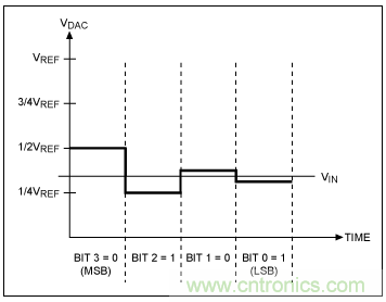 逐次逼近寄存器型ADC與其它類型ADC的架構(gòu)有何區(qū)別？
