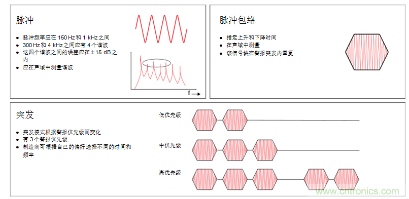 揭開醫(yī)療警報(bào)設(shè)計(jì)的神秘面紗，第1部分：IEC60601-1-8標(biāo)準(zhǔn)要求
