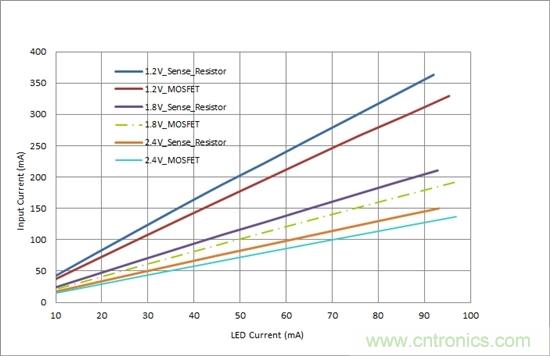 對您的LED進(jìn)行高效調(diào)光，無需檢測電阻器