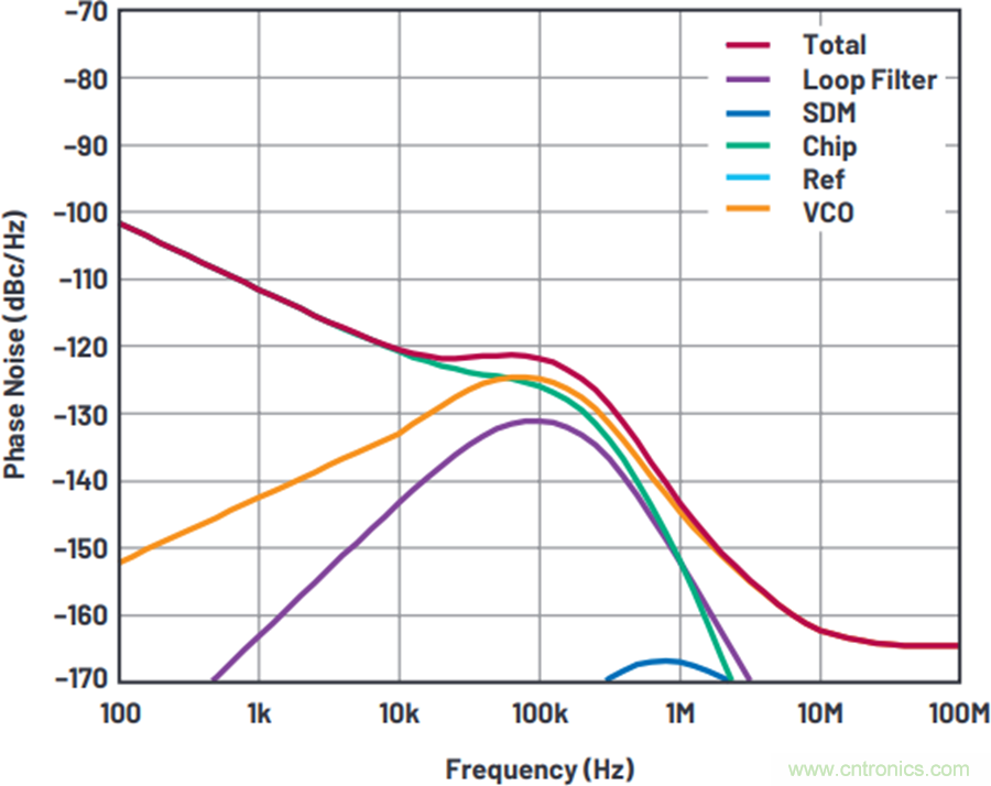 我攤牌了，我知道PLL/VCO技術(shù)應(yīng)該怎么提升性能~