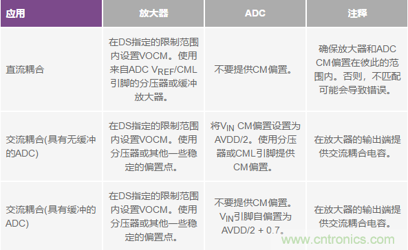 如何正確對放大器前端進行電平轉換？