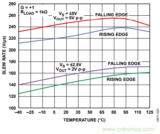 壓擺率為何會導(dǎo)致放大器輸出信號失真？