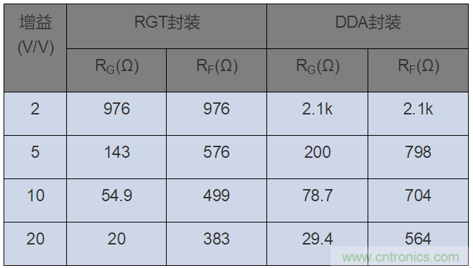 如何攻克高速放大器設(shè)計(jì)三大常見問題？