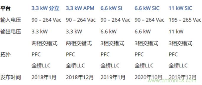 市場(chǎng)上流行哪些車載充電方案？