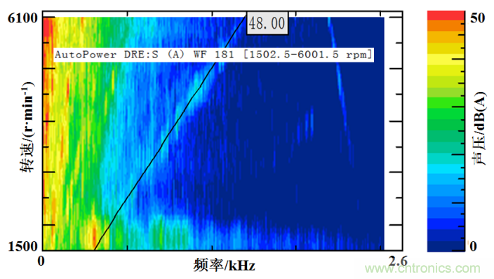 基于某款純電動汽車永磁同步電機不同轉(zhuǎn)子磁鋼結構對噪聲影響的分析
