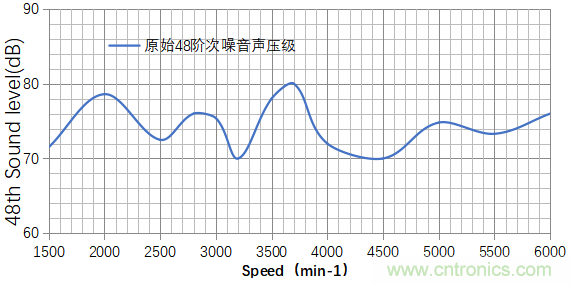 基于某款純電動汽車永磁同步電機不同轉(zhuǎn)子磁鋼結構對噪聲影響的分析